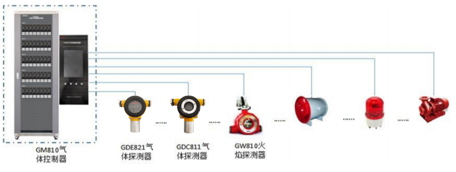 GM810（分線型）氣體報警控制器