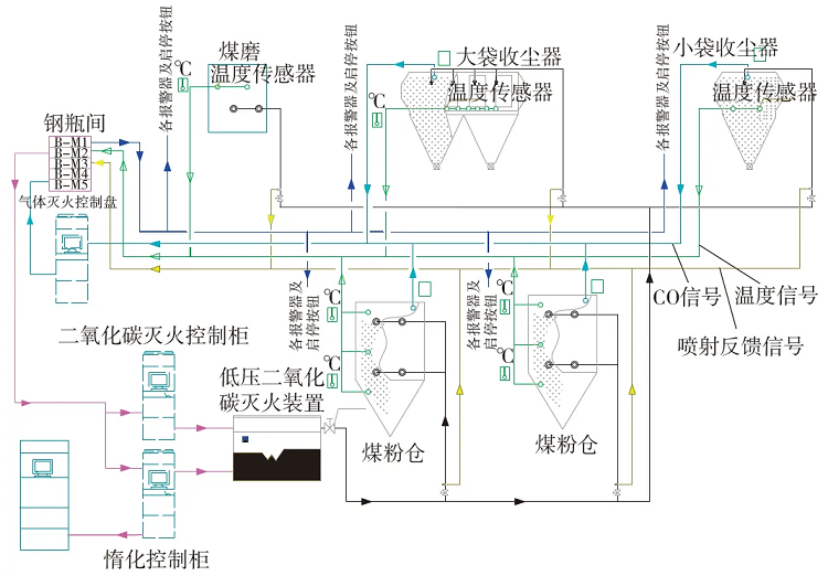 低壓二氧化碳自動(dòng)滅火系統(tǒng)