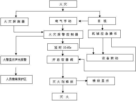 高壓二氧化碳?xì)怏w滅火系統(tǒng)